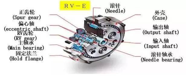 RV減速機結(jié)構(gòu)拆解 RV減速機結(jié)構(gòu)拆解